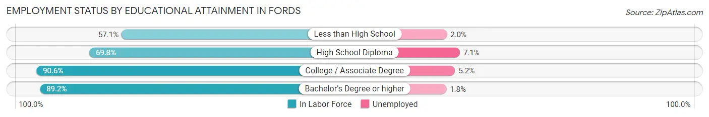 Employment Status by Educational Attainment in Fords