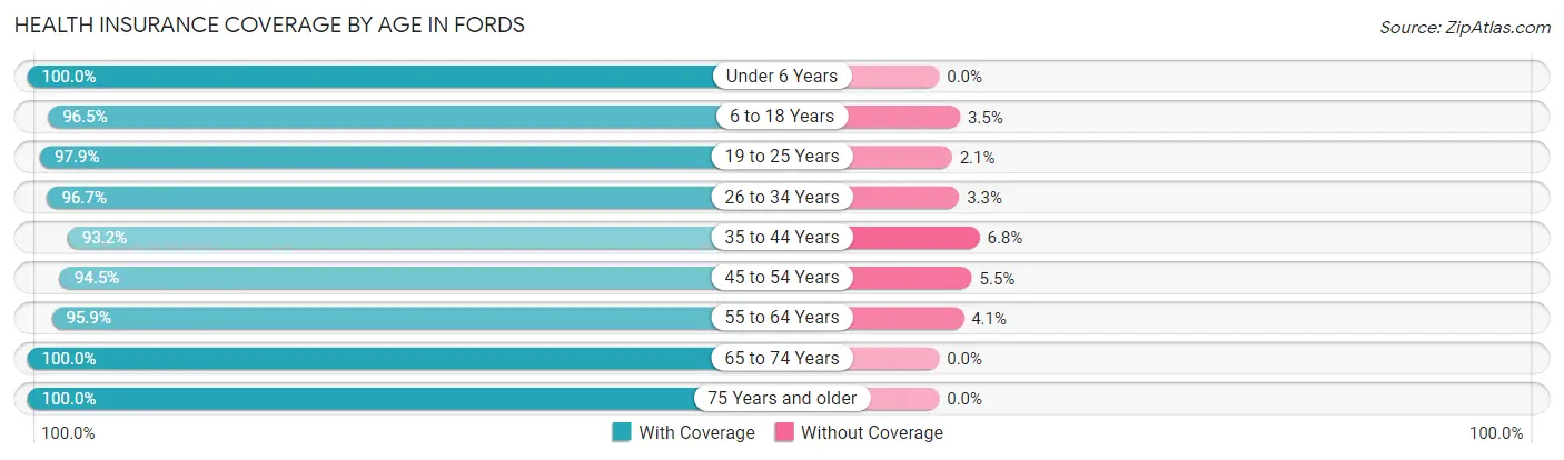 Health Insurance Coverage by Age in Fords