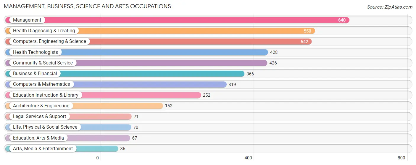 Management, Business, Science and Arts Occupations in Fords