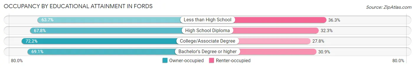 Occupancy by Educational Attainment in Fords