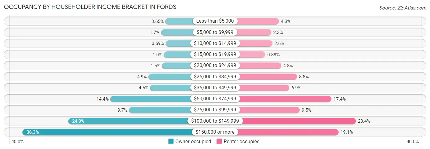 Occupancy by Householder Income Bracket in Fords