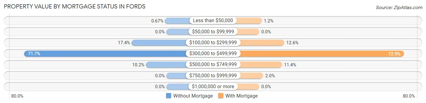 Property Value by Mortgage Status in Fords