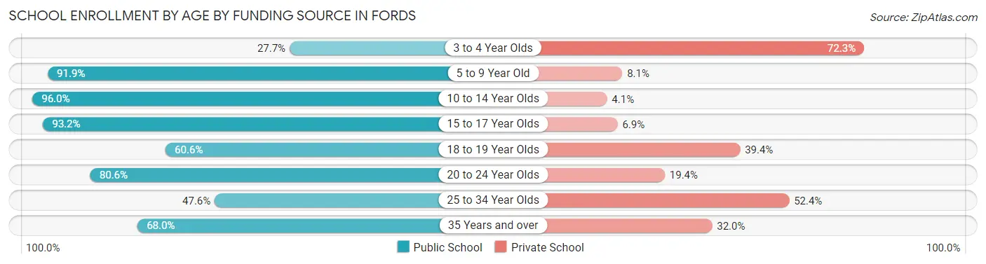 School Enrollment by Age by Funding Source in Fords