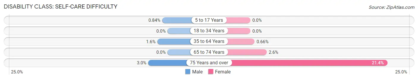 Disability in Fords: <span>Self-Care Difficulty</span>