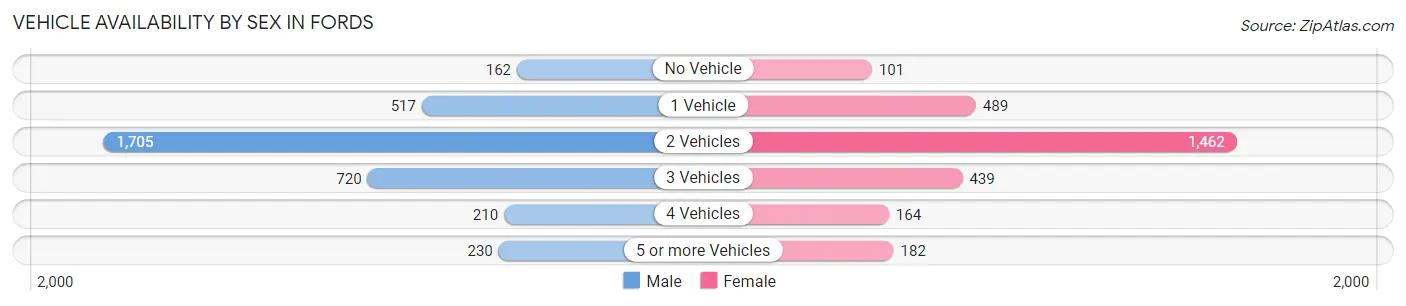 Vehicle Availability by Sex in Fords