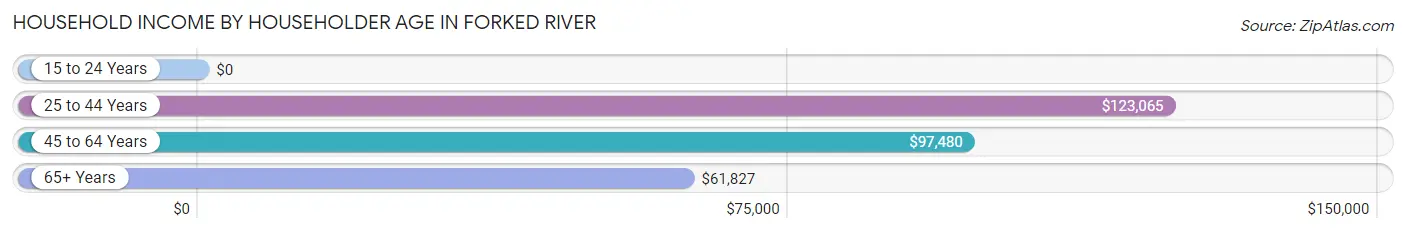 Household Income by Householder Age in Forked River