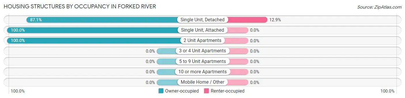 Housing Structures by Occupancy in Forked River