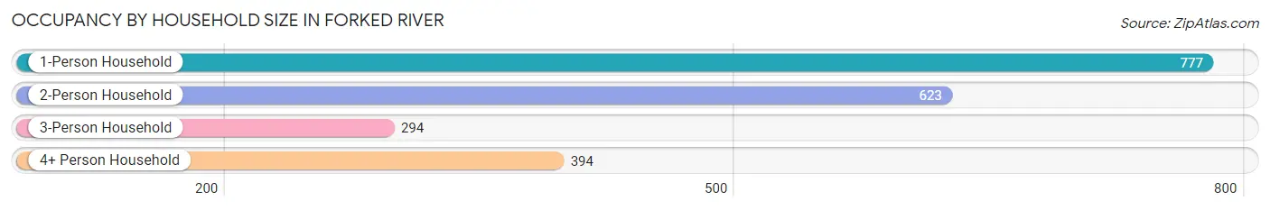 Occupancy by Household Size in Forked River