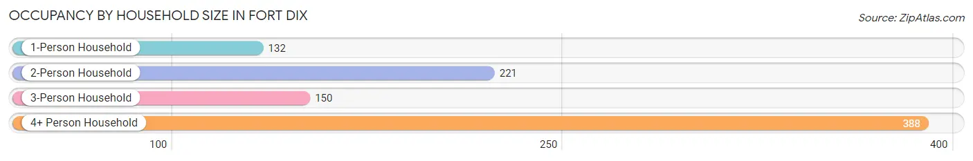 Occupancy by Household Size in Fort Dix