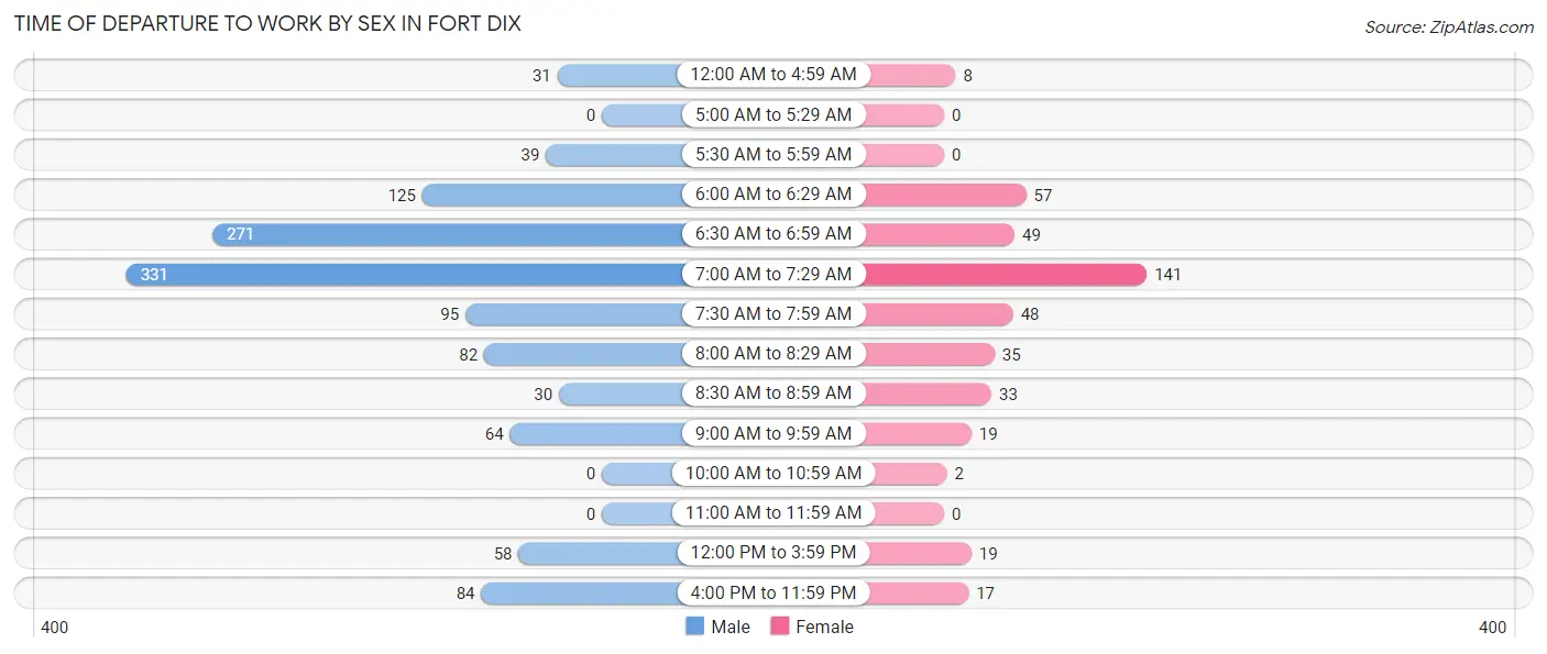 Time of Departure to Work by Sex in Fort Dix