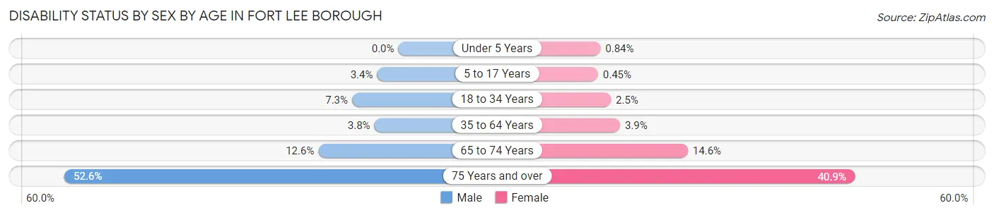 Disability Status by Sex by Age in Fort Lee borough
