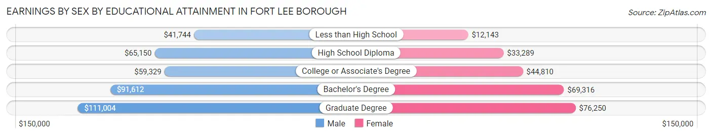 Earnings by Sex by Educational Attainment in Fort Lee borough