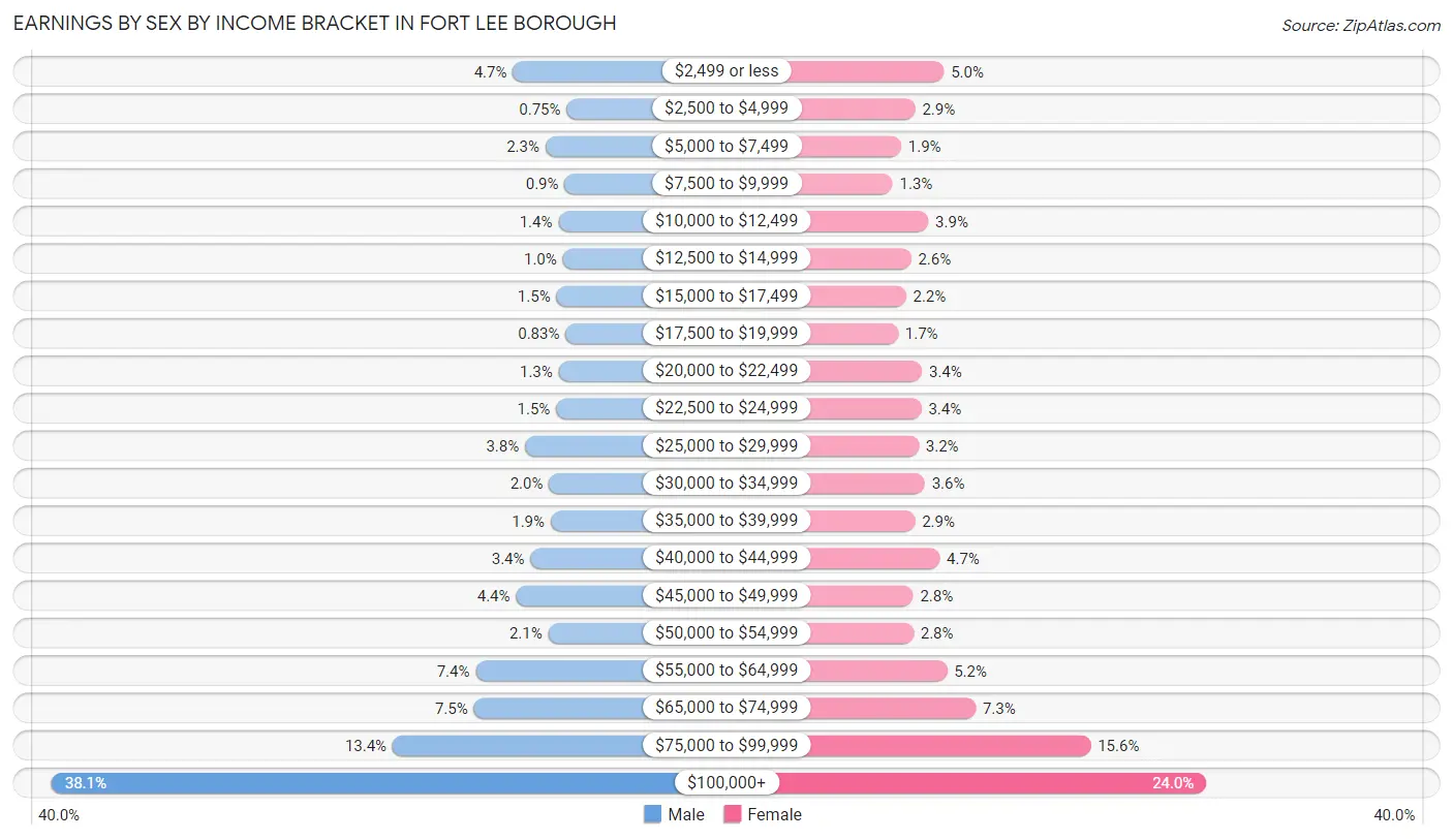 Earnings by Sex by Income Bracket in Fort Lee borough