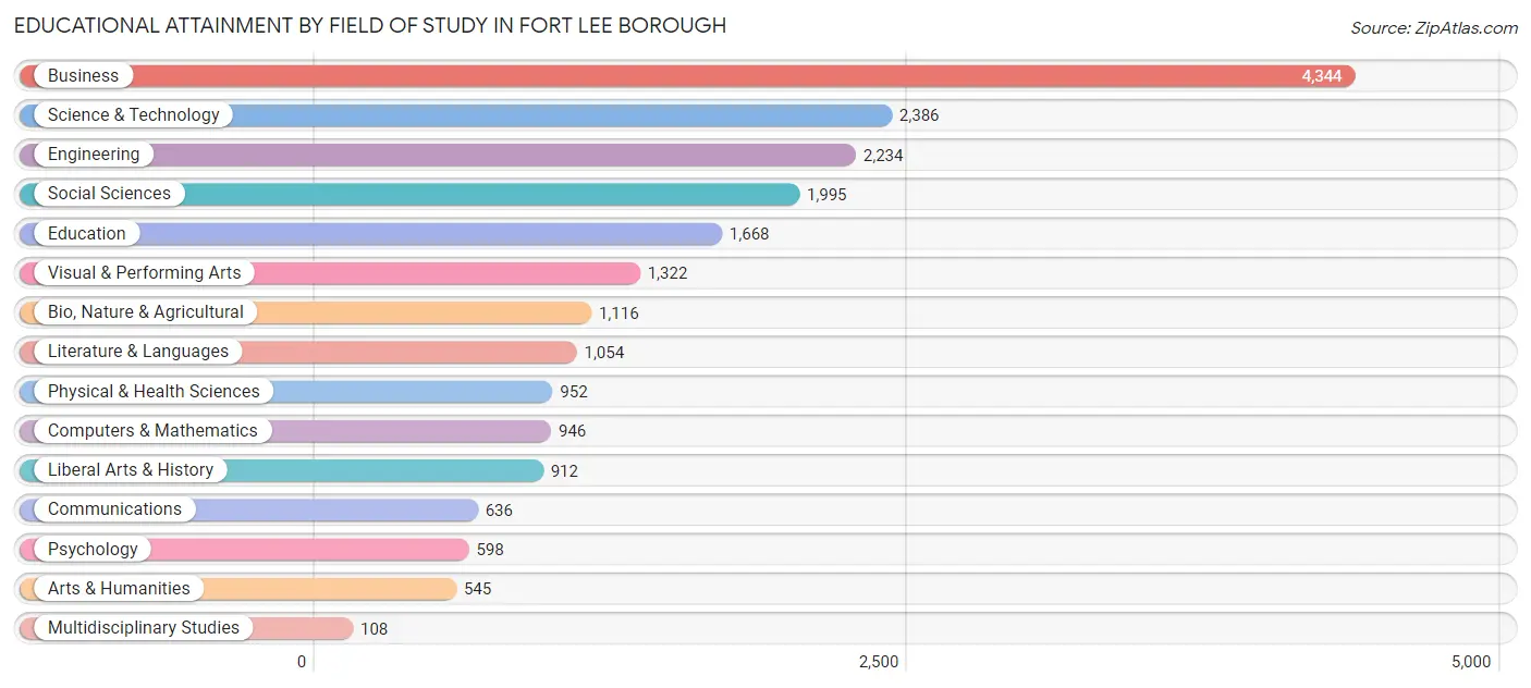 Educational Attainment by Field of Study in Fort Lee borough
