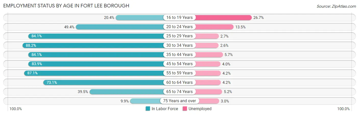 Employment Status by Age in Fort Lee borough