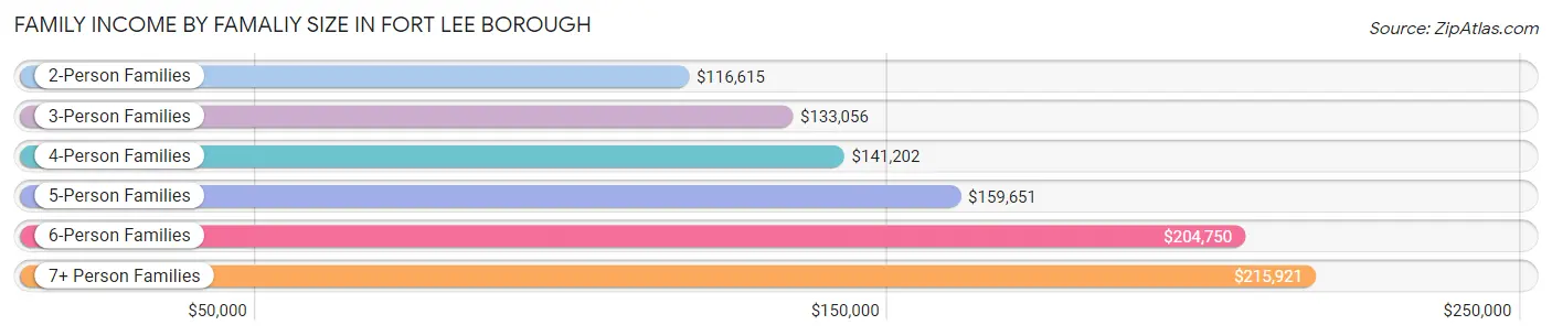 Family Income by Famaliy Size in Fort Lee borough