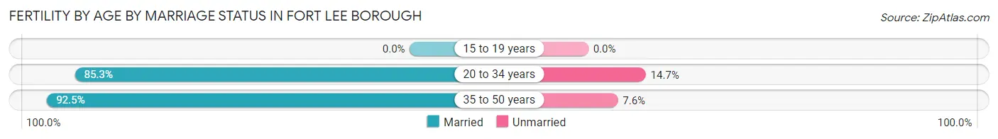 Female Fertility by Age by Marriage Status in Fort Lee borough