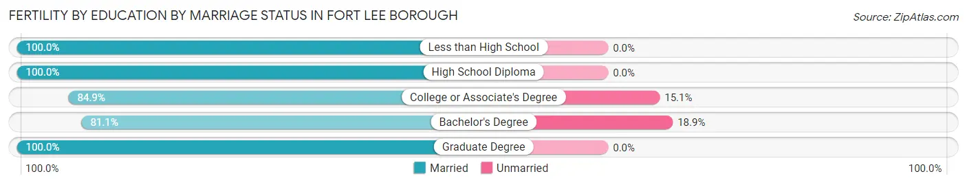 Female Fertility by Education by Marriage Status in Fort Lee borough