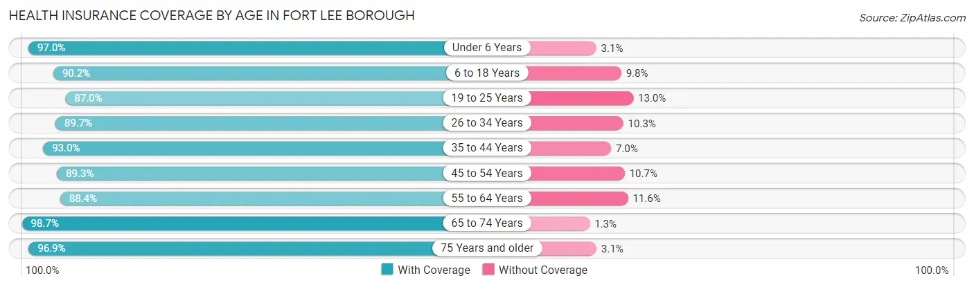 Health Insurance Coverage by Age in Fort Lee borough