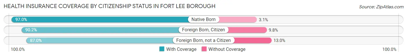Health Insurance Coverage by Citizenship Status in Fort Lee borough