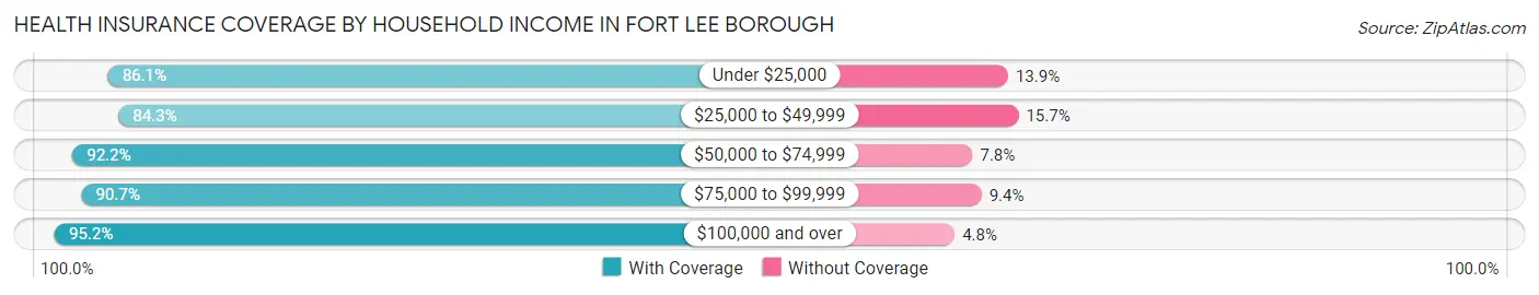 Health Insurance Coverage by Household Income in Fort Lee borough