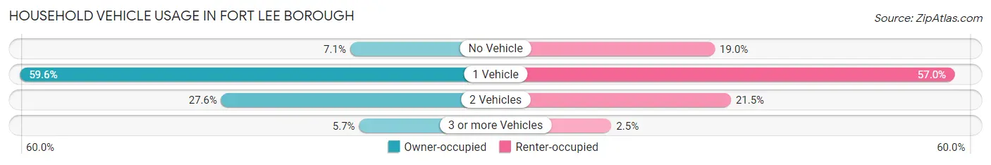 Household Vehicle Usage in Fort Lee borough