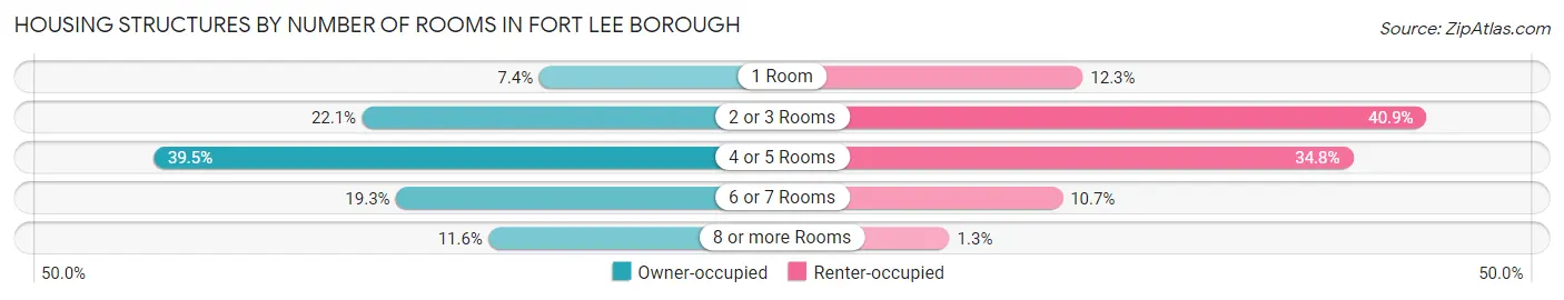 Housing Structures by Number of Rooms in Fort Lee borough