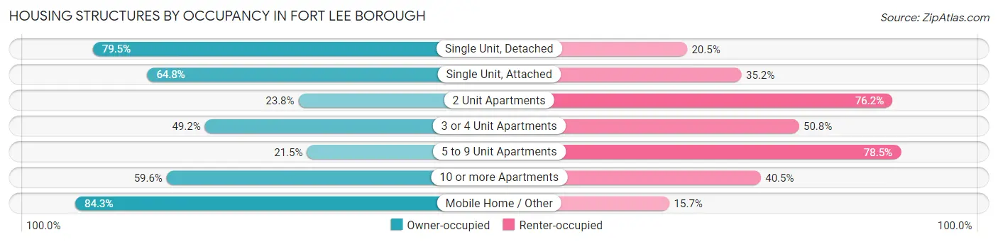 Housing Structures by Occupancy in Fort Lee borough