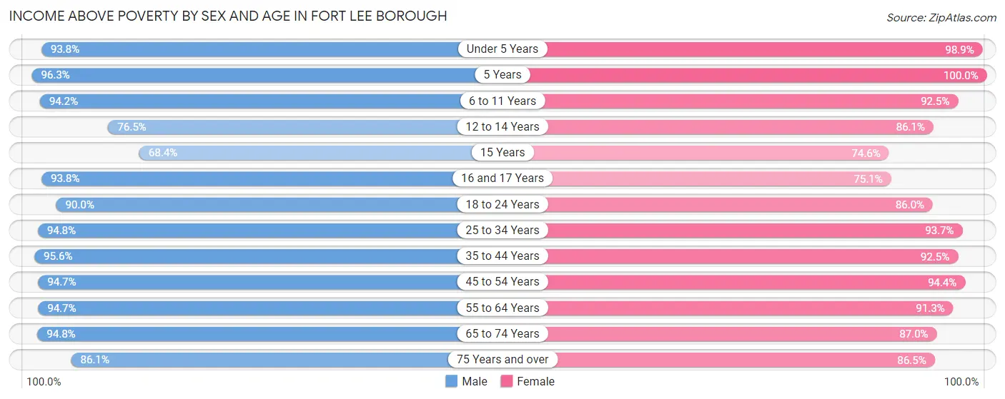 Income Above Poverty by Sex and Age in Fort Lee borough