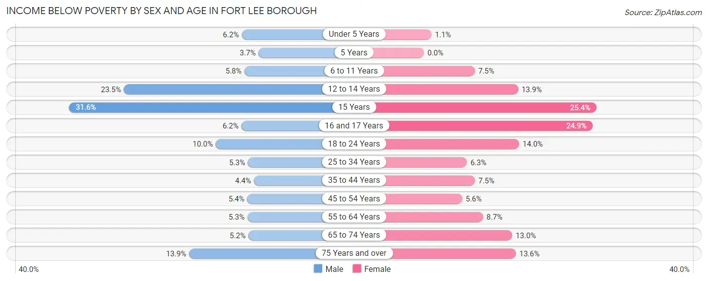 Income Below Poverty by Sex and Age in Fort Lee borough