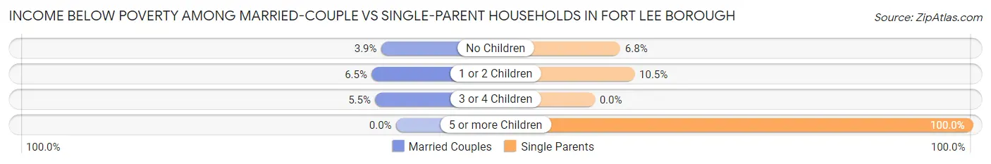 Income Below Poverty Among Married-Couple vs Single-Parent Households in Fort Lee borough