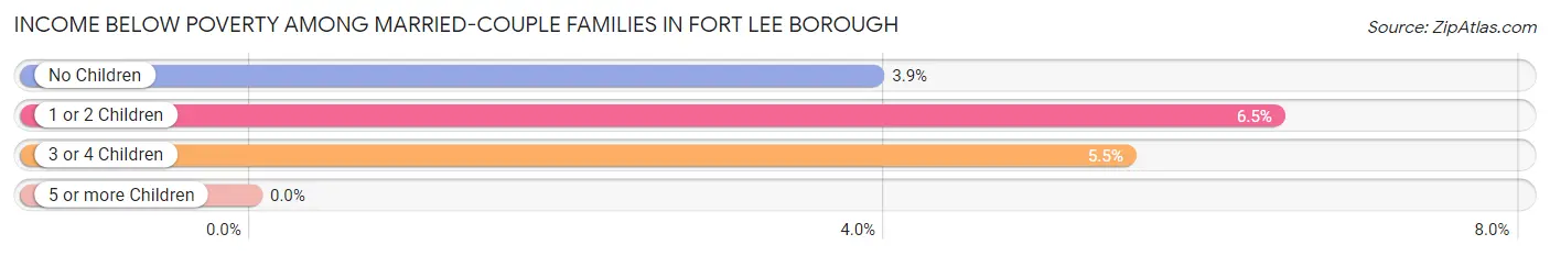 Income Below Poverty Among Married-Couple Families in Fort Lee borough