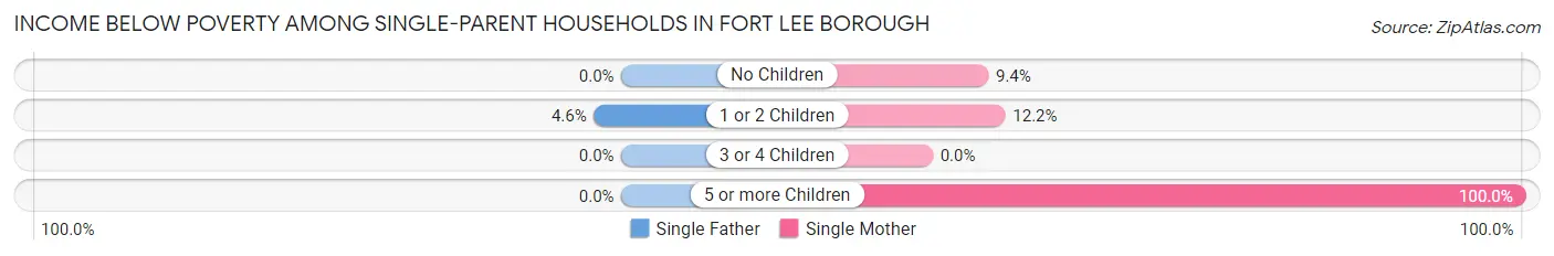Income Below Poverty Among Single-Parent Households in Fort Lee borough