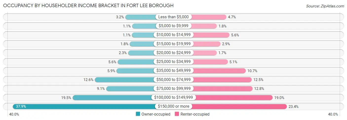 Occupancy by Householder Income Bracket in Fort Lee borough