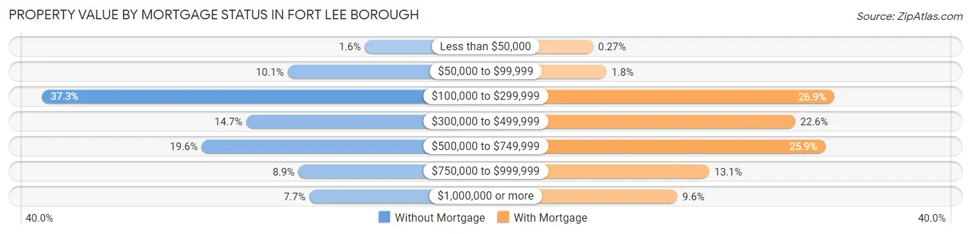Property Value by Mortgage Status in Fort Lee borough