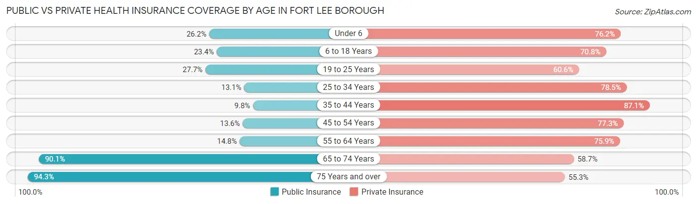 Public vs Private Health Insurance Coverage by Age in Fort Lee borough