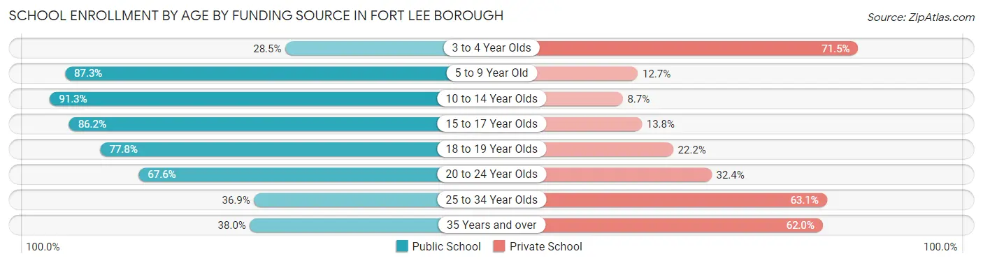 School Enrollment by Age by Funding Source in Fort Lee borough