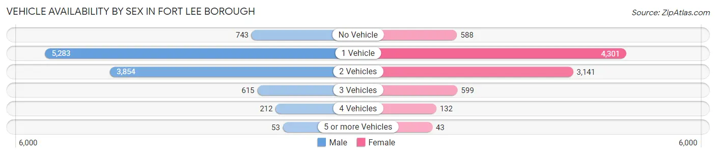 Vehicle Availability by Sex in Fort Lee borough