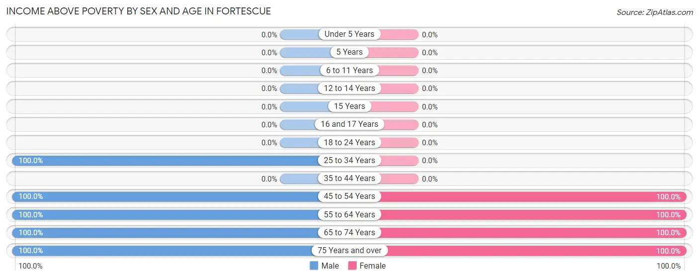 Income Above Poverty by Sex and Age in Fortescue