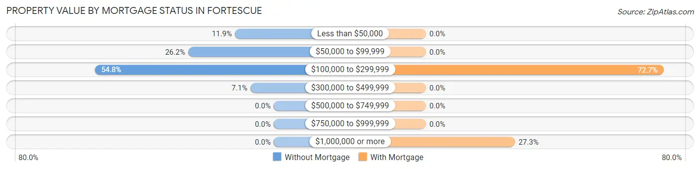 Property Value by Mortgage Status in Fortescue