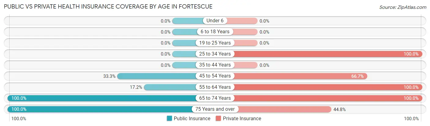 Public vs Private Health Insurance Coverage by Age in Fortescue