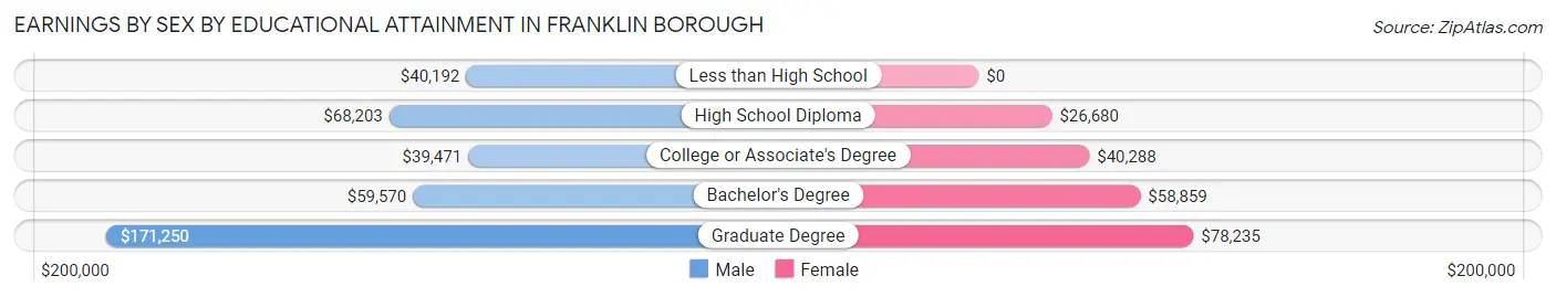 Earnings by Sex by Educational Attainment in Franklin borough