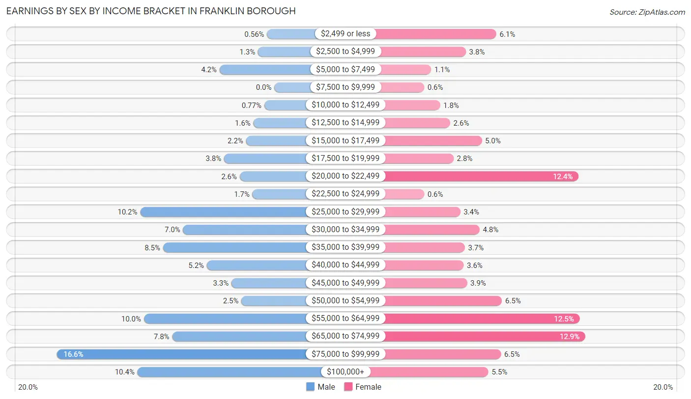 Earnings by Sex by Income Bracket in Franklin borough