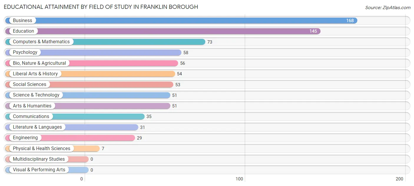 Educational Attainment by Field of Study in Franklin borough