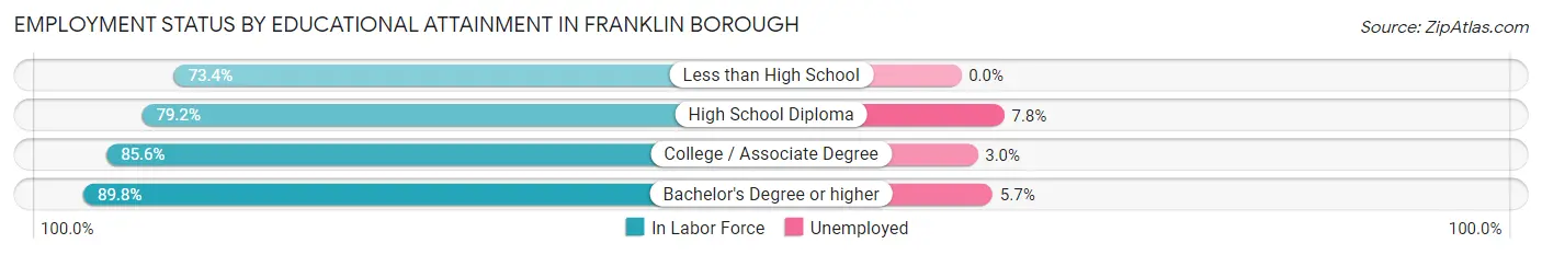 Employment Status by Educational Attainment in Franklin borough