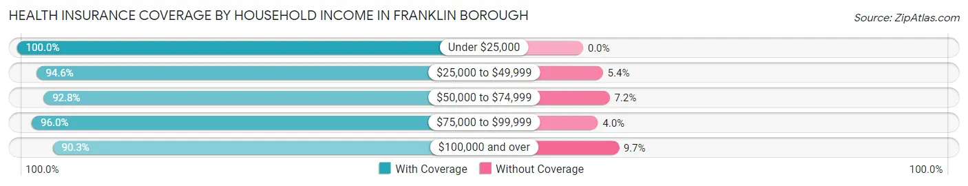 Health Insurance Coverage by Household Income in Franklin borough