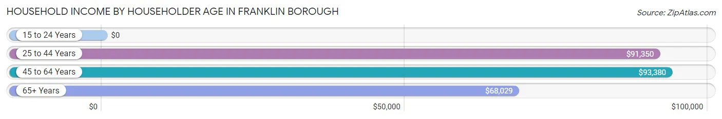 Household Income by Householder Age in Franklin borough