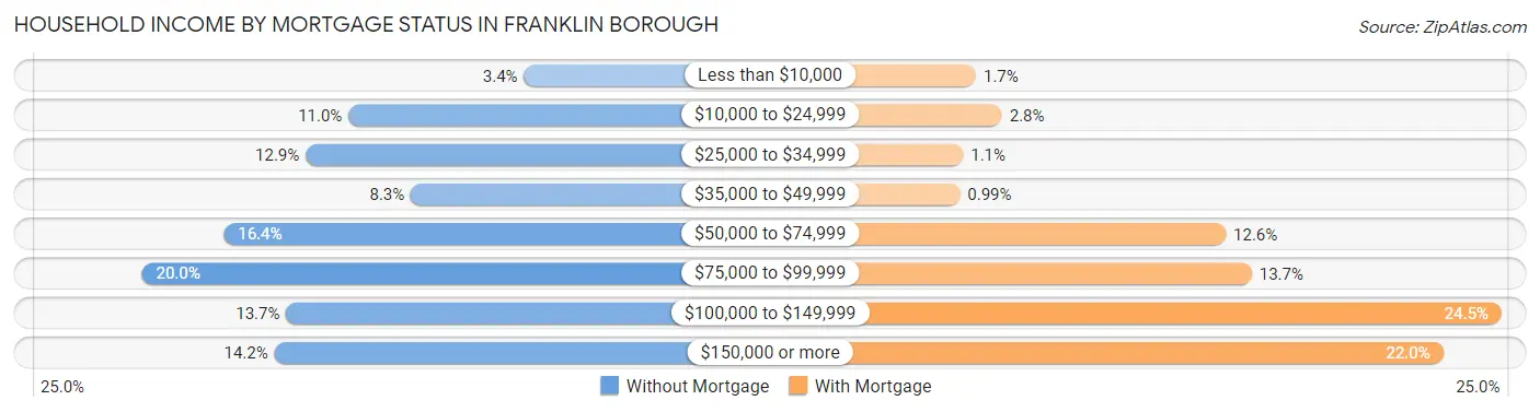 Household Income by Mortgage Status in Franklin borough