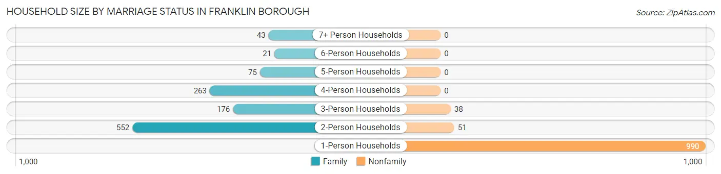 Household Size by Marriage Status in Franklin borough