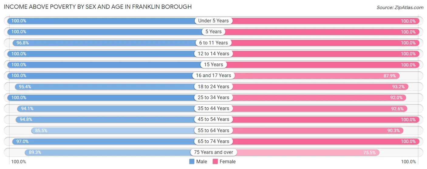 Income Above Poverty by Sex and Age in Franklin borough